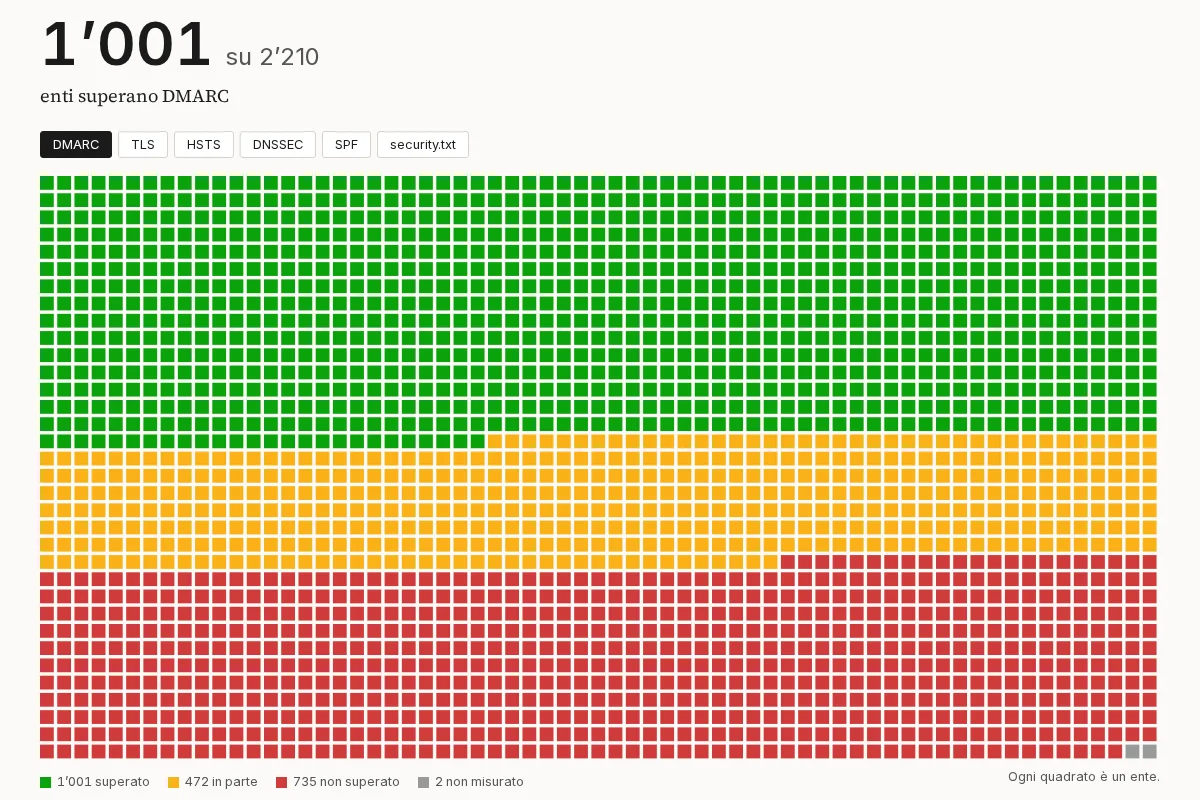Grafico del censimento: 2'210 quadrati, uno per ente, colorati in base al risultato del controllo DMARC