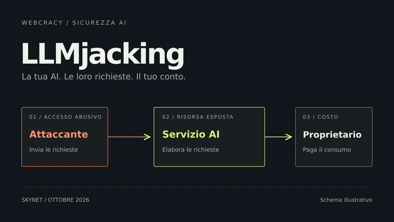 Schema del LLMjacking: un attaccante usa un servizio AI esposto, mentre il proprietario sostiene il costo delle richieste